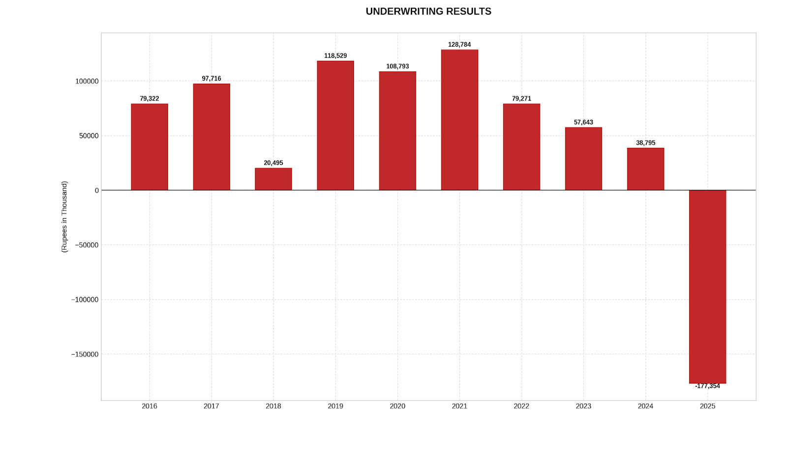 Financials