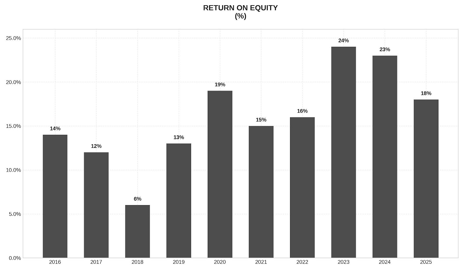 Financials